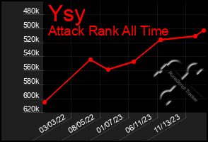 Total Graph of Ysy