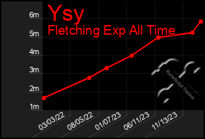 Total Graph of Ysy