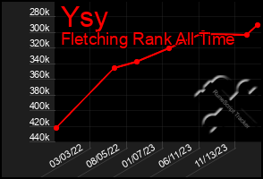 Total Graph of Ysy