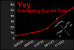 Total Graph of Ysy