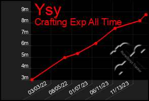 Total Graph of Ysy