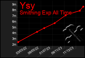 Total Graph of Ysy