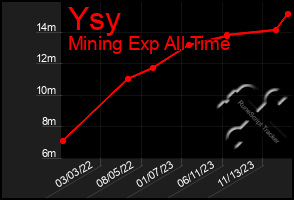 Total Graph of Ysy