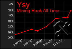 Total Graph of Ysy