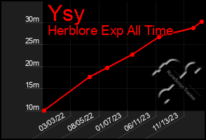 Total Graph of Ysy