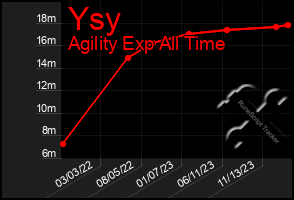 Total Graph of Ysy