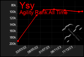 Total Graph of Ysy