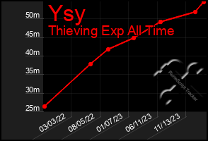 Total Graph of Ysy