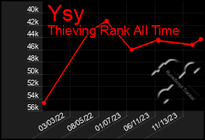 Total Graph of Ysy