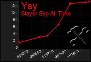 Total Graph of Ysy