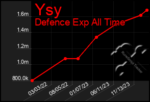 Total Graph of Ysy