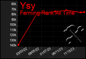 Total Graph of Ysy