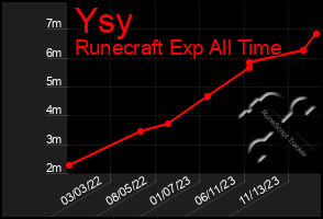 Total Graph of Ysy