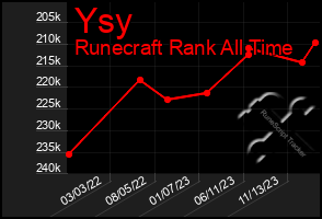 Total Graph of Ysy