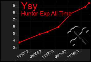 Total Graph of Ysy