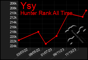 Total Graph of Ysy