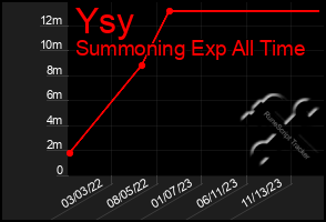 Total Graph of Ysy