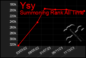 Total Graph of Ysy