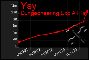 Total Graph of Ysy