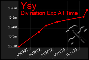 Total Graph of Ysy