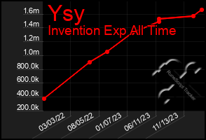 Total Graph of Ysy