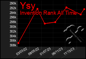 Total Graph of Ysy