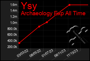 Total Graph of Ysy