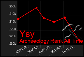 Total Graph of Ysy