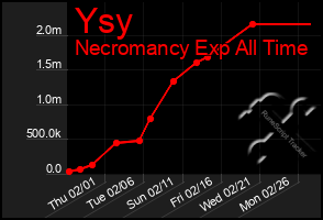 Total Graph of Ysy