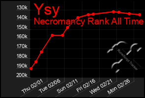 Total Graph of Ysy