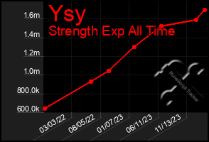 Total Graph of Ysy