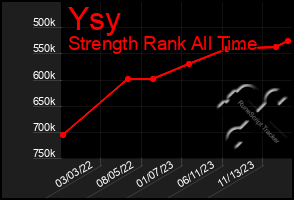 Total Graph of Ysy