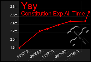 Total Graph of Ysy