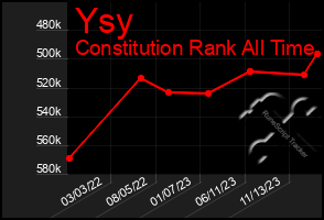 Total Graph of Ysy