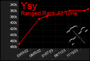 Total Graph of Ysy