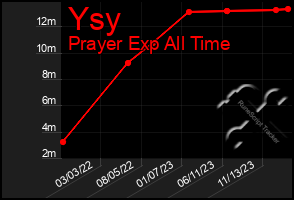 Total Graph of Ysy