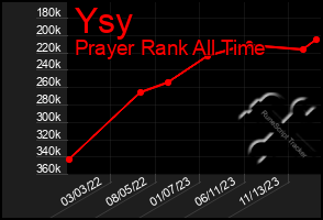 Total Graph of Ysy