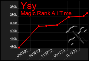 Total Graph of Ysy