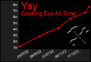 Total Graph of Ysy