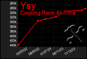 Total Graph of Ysy