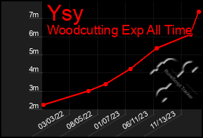 Total Graph of Ysy