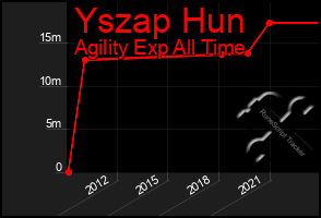 Total Graph of Yszap Hun
