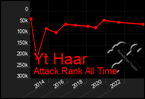Total Graph of Yt Haar