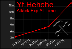 Total Graph of Yt Hehehe