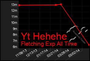 Total Graph of Yt Hehehe