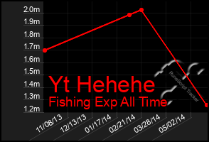 Total Graph of Yt Hehehe