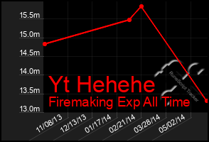 Total Graph of Yt Hehehe