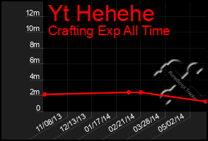 Total Graph of Yt Hehehe