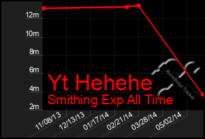 Total Graph of Yt Hehehe