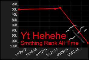 Total Graph of Yt Hehehe